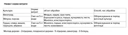 Фунгіцид Страж Аптека садівника 3 мл (19579) - мініатюра 2