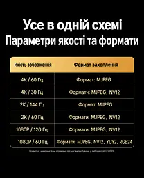 Карта захоплення відео UGREEN UG503 HDMI-вхід і наскрізний HDMI-вихід 4K 60 Гц до ПК через USB-C USB 3.2 Gen 1 5 Гбіт/с потрібні сумісні порт і кабель запис 4K 60 Гц 2K 144 Гц 1080p 120 Гц мікрофонний вхід і вихід навушників 3,5 мм Windows macOS Linux Android OBS Studio PotPlayer без драйверів RGB24 без стиснення у 1080p 60 Гц силіконова основа у комплекті USB-C ↔ USB-C з адаптером USB-A 0,5 м та HDMI ↔ HDMI 1,5 м лавандово-фіолетова (95419) - мініатюра 3
