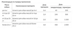 Краплі Elanco (Bayer) Advantix від бліх і кліщів для собак від 40 до 60 кг 1 шт. - мініатюра 2