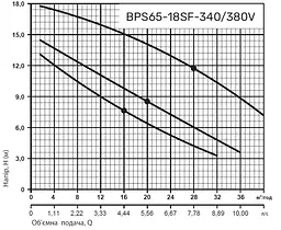 Циркуляційний насос NPO BPS65-18SF-340/380V - мініатюра 3