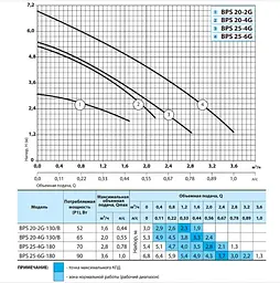 Циркуляційний насос NPO BPS 25-4G-180 - мініатюра 2