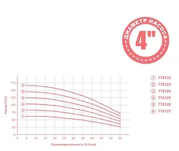 Насос відцентровий свердловинний Aquatica 1.3кВт H 148(114)м Q 55(35)л/мин Ø102мм mid 778126 - мініатюра 3