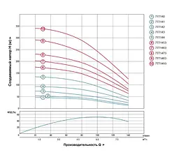 Насос відцентровий свердловинний DONGYIN 0.75кВт H 58(38)м Q 140(100)л/мин Ø102мм 777141 - мініатюра 3