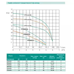 Відцентровий насос Shimge PRm 405, 1.1 кВт, Нmax=57 м, Qmax=108л/хв - мініатюра 2
