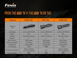 Ліхтар ручний Fenix PD36TAC - мініатюра 20