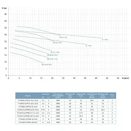 Насос циркуляційний вертикальний Leo 3.0 LPP50-28-4/2 380В 4кВт Hmax 32.5м Qmax 717л/хв (7714283) - мініатюра 3