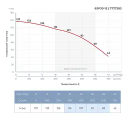 Насос відцентровий свердловинний DONGYIN 6SP30-12 380В 11кВт H 137(92)м Q 700(500)л/хв Ø145мм +пульт (з 3х частин) (7777283) - мініатюра 6