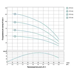 Насос відцентровий свердловинний DONGYIN 4SDm4/18 1.5кВт H 131(93)м Q 100(67)л/хв Ø102мм (777134) - мініатюра 3
