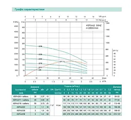 Свердловинний насос SHIMGE 4SP(m) 2/11-0.55 кВт, Н 80(65)м, Q 55(30)л/хв, Ø96 мм + кабель 45 м - мініатюра 3