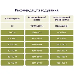 Сухий корм для дорослих собак усіх порід Acana Adult Dog Recipe з куркою та індичкою 6 кг a52560 - мініатюра 3