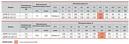 Свердловинний насос NPO 4SPW 10-140-7,5 - мініатюра 4