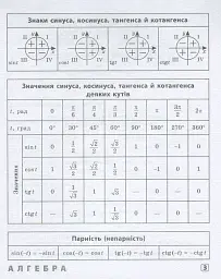Шпаргалка старшокласника. 7–11 класи. Алгебра. Геометрія. Фізика. Хімія - Олександр Роганін - мініатюра 3