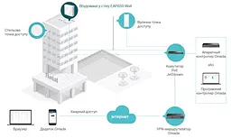 TP-Link Точка доступу EAP650 WALL AX3000 in 1xGE out 1xGE PoE MU-MIMO - мініатюра 6