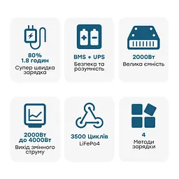 Портативна зарядна станція OUKITEL P2001E 2000W 2000Wh (42-00098) - мініатюра 5