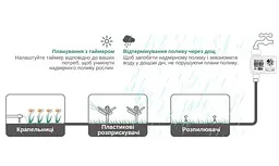 Програмований таймер подачі води XON WaterTimer X342 для поливу (XWTDB152401B 7737) Чорний - мініатюра 7
