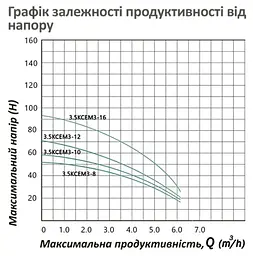 Насос глибинний відцентрований багатоступінчатий Pumpman 3.5КСЕМ3-10-0,55 кВт Hmax 54 м Qmax 5,4 куб.м 550 Вт (CV032264) - мініатюра 6