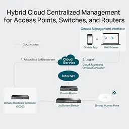 Комутатор TP-Link OC300 (OC300) - мініатюра 6