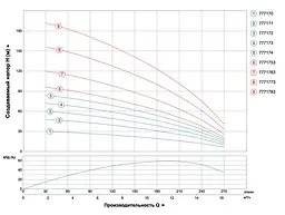 Насос відцентровий свердловинний DONGYIN 4.0кВт H 126(70)м Q 270(200)л/мин Ø102мм 7771763 - мініатюра 3