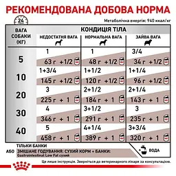 Консервований дієтичний корм Royal Canin Gastrointestinal Low Fat для дорослих собак схильних до повноти та при порушенні травлення, 410 г (40290041) - мініатюра 3