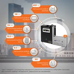 Комплект резервного живлення LP (LogicPower) ДБЖ + мультигелева батарея (UPS W1500 + АКБ MG 2880Wh) - мініатюра 2