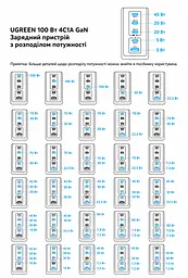 Мережевий зарядний пристрій UGREEN Nexode Pro X773 GaN до 100 Вт сумарно 4 USB-C та 1 USB-A 100 Вт (65620B) - мініатюра 2