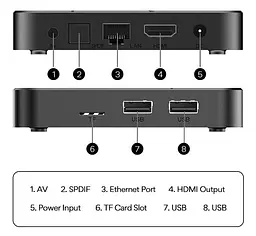 Смарт-ТВ-приставка Smart TV Box Android 14 Tanix TX-5 2/16 ГБ - мініатюра 5
