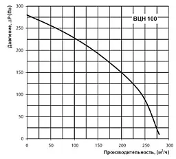 Витяжний канальний вентилятор Vents ВЦН 125 - мініатюра 4