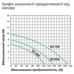 Насос циркуляційний фланцевий Pumpman GRS65/11F Нmax 11 м Qmax 45 куб.м 1500 Вт (CV029749) - мініатюра 5