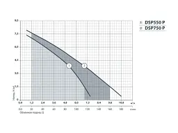 Занурювальний дренажний насос Насоси + Обладнання DSP-550P (4823121300677) - мініатюра 2