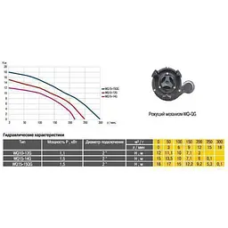 Дренажно-фекальный насос Optima WQ15-15QG 1,5кВт з ріжучим механізмом (5658) - мініатюра 5