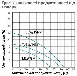 Насос поверхневий відцентровий Pumpman TJSW/10M Нmax 34 м Qmax 4,2 куб.м 0,75 кВт (CV029757) - мініатюра 5