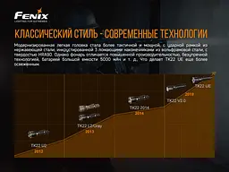 Ліхтар ручний Fenix TK22UE - мініатюра 7