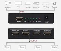 HDMI-сплітер 1×4 Voltronic YT14 HDMI1x4 4K 2K, 3D, 1080Р, 1.4, DC5V - мініатюра 2