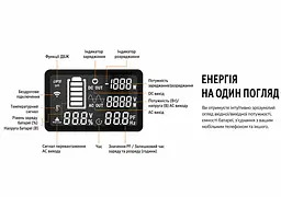 Портативна зарядна станція Pecron E-1500-LFP 2200 W 1536Wh LiFePO4, LCD, APP Control - мініатюра 13