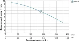 Дренажно-фекальний насос Aquatica V1100DF (з ножем) 773331 - мініатюра 3