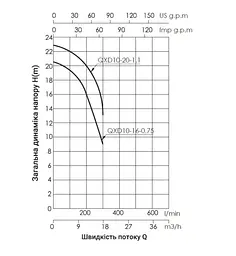 Дренажний насос Thermo Alliance QXD10-20-1,1 з поплавком TAQXD102011 - мініатюра 3