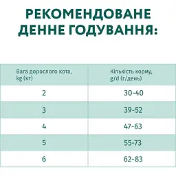Повнораціонний сухий корм для дорослих котів Optimeal з високим вмістом тріски 1.5 кг (B1800501) - мініатюра 7