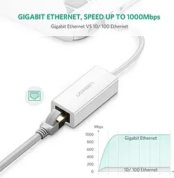 Мережева карта Ugreen CR111 Usb 3.0 Gigabit Ethernet Adapter (білий) (20255) - мініатюра 2