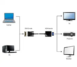 Перехідник Cablexpert DVID-VGA (A-DVID-VGAF-01) - мініатюра 3