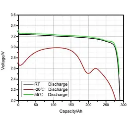 Акумуляторний елемент LiFePo4 EVE 3.2V/280A | Grade - A (896Wh) | Ω 0.17-0.18мОм - мініатюра 7