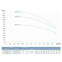 Насос відцентровий багатоступінчастий Leo 3.0 innovation LVR1-23 вертикальний 380В 1.1кВт Hmax 136м Qmax 40л/хв нерж (7710173) - мініатюра 2