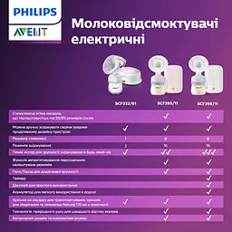 Молоковідсмоктувач Philips Avent одинарний електричний (SCF395/11) - мініатюра 9