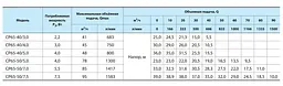 Відцентровий насос NPO СP65-40/4,0 - мініатюра 2