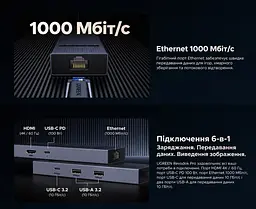 Док-станція UGREEN Revodok Pro CM828 хаб з підключенням до комп’ютера через USB-C 6 в 1 відеовихід HDMI 4K 60 Гц 2 USB-A та 1 USB-C для даних до 10 Гбіт/с Ethernet RJ45 до 1000 Мбіт/с вхід живлення USB-C PD 3.0 до 100 Вт із наскрізним заряджанням ноутбука до 85 Вт для HDMI потрібен USB-C комп’ютера з підтримкою відеовиходу дублювання екрана та розширення робочого столу з індикатором роботи вбудований кабель 0,3 м космічний сірий (45364) - мініатюра 5