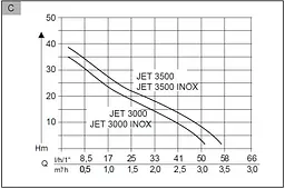 Садовий насос AL-KO Jet 3000 Inox Classic (112838) - мініатюра 3