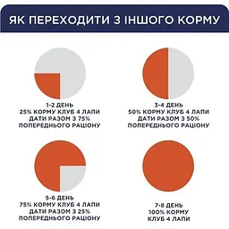 Сухий корм для кошенят Club 4 Paws Premium For Kittens Chicken з куркою 14 кг - мініатюра 4