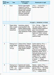 Історія України 10 клас. Календарно-тематичний план. Рівень стандарту - Ірина Скирда - мініатюра 3