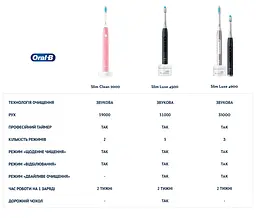 Електрична зубна щітка Oral-B Pulsonic Slim Luxe 4900 S411.526.3H типу 3717, 2 шт. - мініатюра 5
