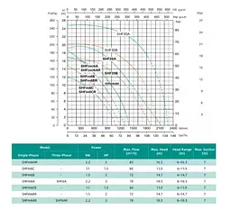 Відцентровий насос Shimge SHFm6B 1.5 кВт, Нmax 14,7 м, Qmax 1200 л/хв - мініатюра 2