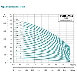 Насос відцентровий багатоступінчастий Leo 3.0 innovation LVR (S) 4-20 вертикальний 380 4кВт Hmax 192м Qmax 133.3л/хв нерж (7711103) - мініатюра 2